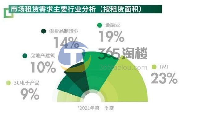 上海办公楼租赁市场强势反弹 创2019年以来季度最高值