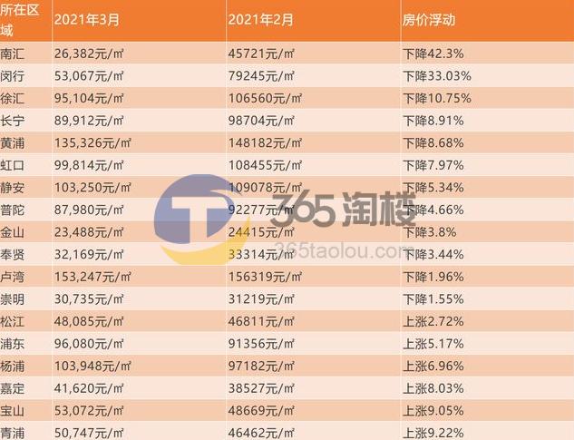 上海3月房产最新价格，均价略有下滑，未来走势如何还得看大环境
