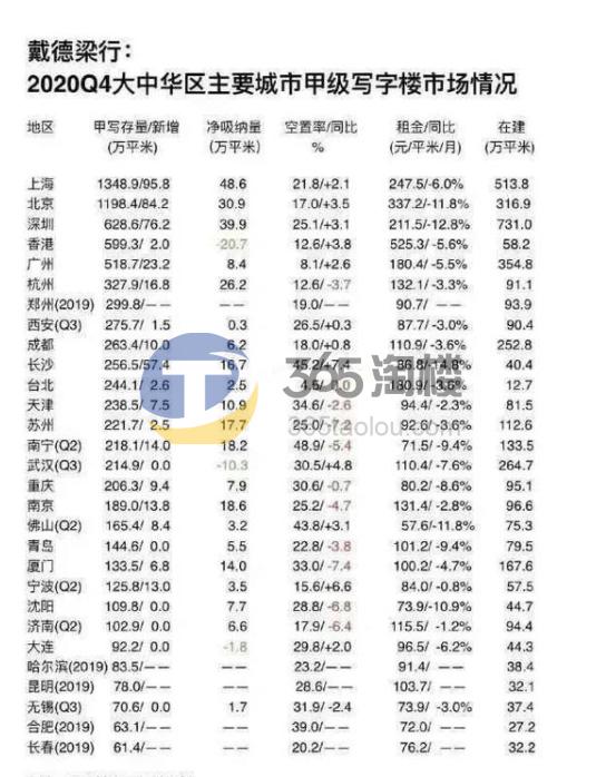 甲级写字楼数量，上海优势明显，北京、深圳各有优势