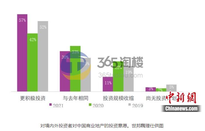 调查显示：中国商业地产购置意愿创新高
